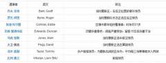 愿逝者安息！盤點英年早逝的足球明星
