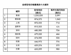貴！全球房價(jià)最高的十大城市，香港蟬聯(lián)榜首！