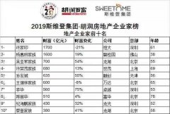 2019胡潤房地產(chǎn)企業(yè)家榜，許家印蟬聯(lián)地產(chǎn)首富