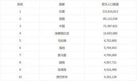 自然災害頻發(fā)的國家前十排名，印度第一美國第