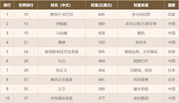 亞洲首富是誰第一？2021福布斯亞洲十大富豪
