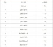 2021江西省大學(xué)排名，南昌大學(xué)繼續(xù)領(lǐng)跑