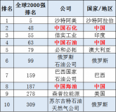 全球石油企業(yè)2021排名，三桶油位列全球TOP10
