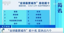 全球最累城市前十名，中國香港位居榜首