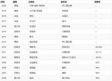 歷屆世界足球最佳主教練名單，齊達(dá)內(nèi)榜上有名