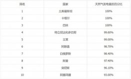 最依賴天然氣的10個國家：卡塔爾第二，第一名是它！