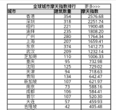 世界十大摩天大樓城市，中國(guó)上榜6座城市！