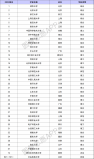 39所985大學(xué)最新排名表，清華北大穩(wěn)居前兩名