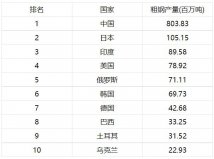 世界十大鋼鐵生產(chǎn)國排名，中國日本印度排前三
