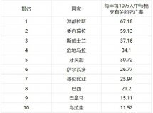 槍支死亡率最高的10大國家：美國落榜，洪都拉斯居第一