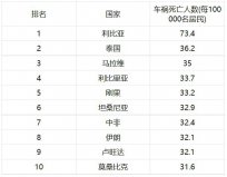 車禍死亡率最高的國家排名：泰國第二，利比亞第一